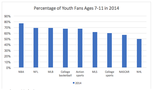 Youth Fans Ages 7-11 Chart